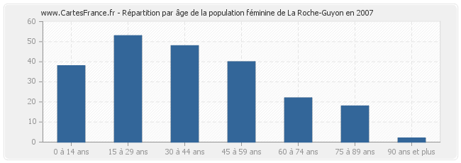 Répartition par âge de la population féminine de La Roche-Guyon en 2007